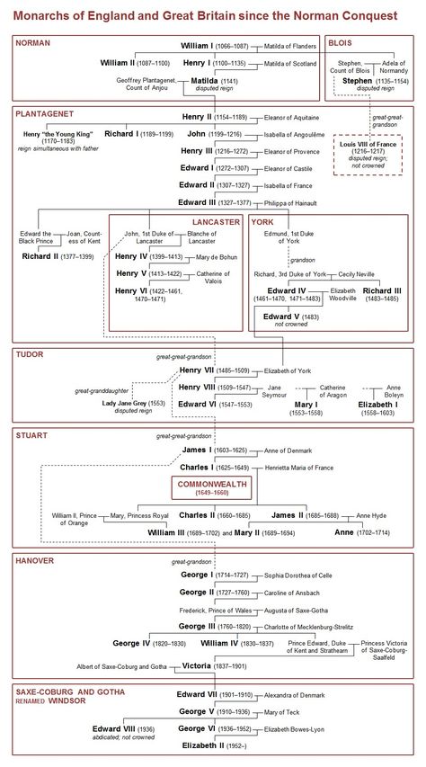 British Royal Family Tree, English Monarchs, American History Timeline, England History, Norman Conquest, Royal Family Trees, Genealogy Chart, Scotland History, Royal History