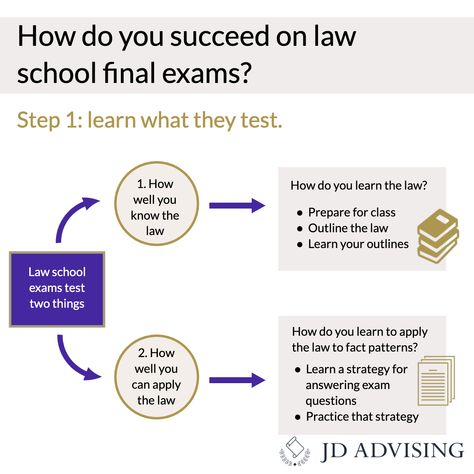 Law Terms, Law Student Quotes, Law School Preparation, Law School Prep, Socratic Method, School Guide, Law School Life, Law School Inspiration, School Preparation