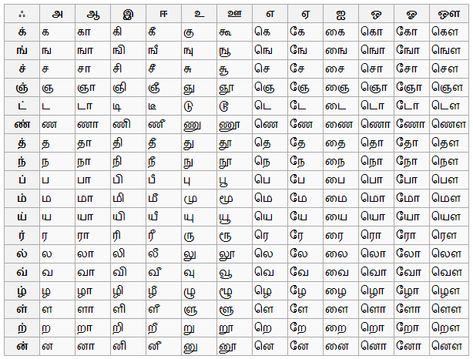 Science and Tamil Vowels And Consonants Chart, Consonants Chart, Letter Writing For Kids, Tamil Letters, Handwriting Worksheets For Kindergarten, 2 Letter Words, Vowels And Consonants, Lkg Worksheets, Color Worksheets For Preschool