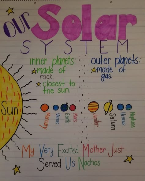 Science For 3rd Grade Lesson Plans, Planet Anchor Chart Solar System, Solar System Anchor Chart 3rd Grade, Planet Anchor Chart, Solar System Middle School, Planets Anchor Chart, Space Anchor Charts, Solar System Chart Ideas, Middle School Science Anchor Charts