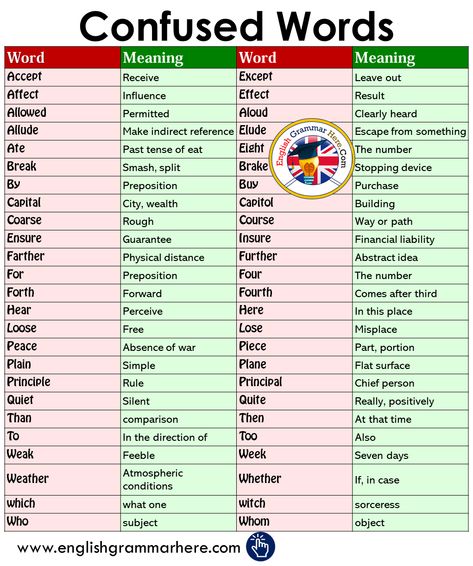 Most Commonly Confused Words in English Word Meaning In English, English Word Meaning, Commonly Confused Words, Confusing Words, Teaching English Grammar, Essay Writing Skills, English Vocab, English Word, Word Meaning