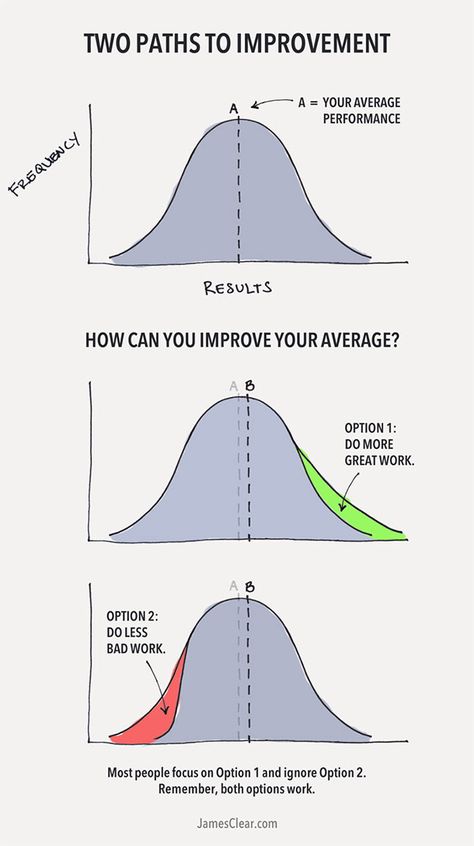 James Clear, Process Infographic, Systems Thinking, Process Improvement, Healthy Apple, Change Management, Apple Crumble, Lose 40 Pounds, Infographic Templates