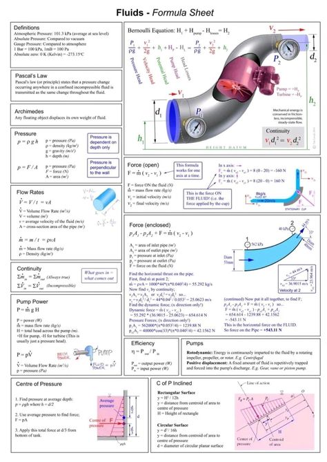 Fluid Mechanics Notes, Mechanical Engineering Notes, Fluid Mechanics Engineering, Mechanical Engineering Aesthetic, Mechanics Notes, Engineering Aesthetic, Electromechanical Engineering, Engineer Girl, Formula Sheet