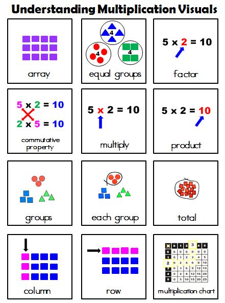 Division Special Education, 3rd Grade Math Curriculum Homeschool, Teaching Multiplication 2nd, 3rd Grade Special Education Activities, Multiplication For 3rd Grade, 3rd Grade Math Lessons, How To Teach Multiplication 3rd Grade, Multiplication Vocabulary Anchor Chart, Math Stations 3rd Grade