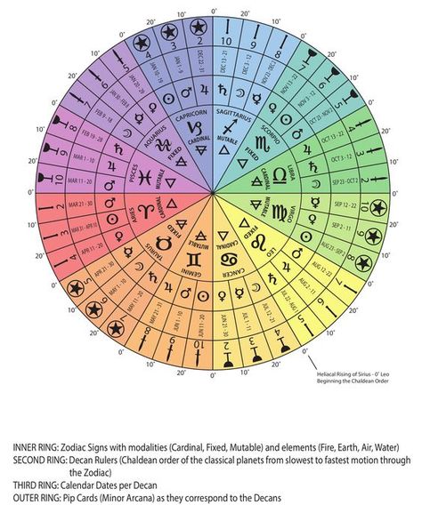 Twitter Zodiac Decans, Astrology Symbols, Chinese Numerology, Numerology Calculation, Astrology Tarot, Numerology Life Path, Alphabet Matching, Numerology Chart, Astrology And Horoscopes