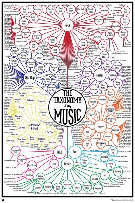 Music Infographic, خريطة ذهنية, Not Musik, Music Theory Guitar, Art Assignments, Music Appreciation, Music Recommendations, Music Teaching, Musica Rock