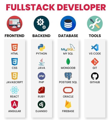 Basic Computer Programming, Web Development Programming, Computer Science Programming, Data Science Learning, Web Development Tools, Learn Computer Science, Computer Learning, Basic Computer, Learn Computer Coding