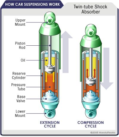 Nice illustration of the guts of automotive shock absorbers, also known as dampers. Car Shock Absorber Ideas, Car Ignition System, Car Engine Diagram, Motor Mechanics, Car Brake System, Car Suspension, Drum Brake Diagram, Kart Cross, Car Facts