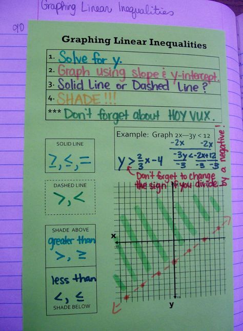 Graphing Linear Inequalities, Foldables Templates, Linear Inequalities, Math Foldables, Teaching Algebra, High School Math Teacher, School Algebra, Math Interactive, Maths Algebra