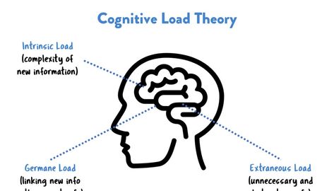 What is Cognitive Load Theory? - by David Weller Communicative Language Teaching, Working Memory, Learning Methods, Language Teaching, A Classroom, Calculus, Data Visualization, Problem Solving, Too Much