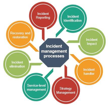 ISO 20000, Incident Management, Incident Management process Incident Management Process, Incident Management, The Process, Pie Chart, Organisation