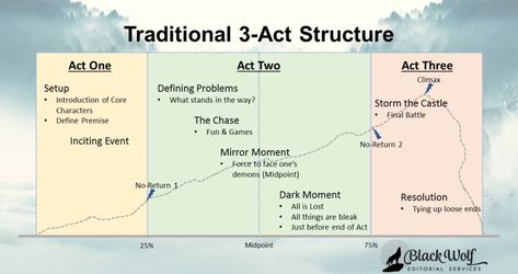 The Traditional 3-Act Structure: Part 1 | Black Wolf Editorial Writing A Book Outline, Storyline Ideas, Story Development, Book Outline, Youtube Success, Writing Dialogue Prompts, Writers Notebook, Story Structure, Writing Exercises