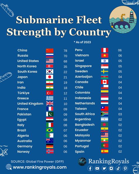 Submarine Fleet Strength by Country in 2023. Submarine Craft, World History Facts, Military Tactics, World History Lessons, Astronomy Facts, Brain Facts, Interesting Facts About World, World Data, Gk Knowledge