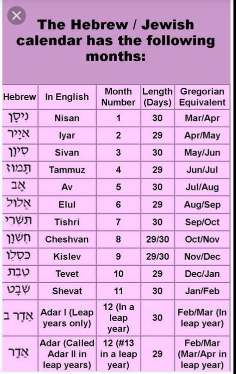 Hebrew Calendar Months, Todo Template, Hebrew Calendar, Jewish Calendar, Biblical Hebrew, Jewish New Year, Word Search Printables, Hebrew Names, Leap Year