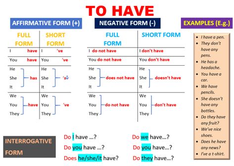 Verb To Have, Verbs Worksheet, Verb To Be, Grammar Posters, English Grammar For Kids, English Grammar Rules, Grammar For Kids, English Teaching Materials, Rules For Kids