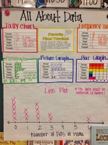 Having Class: Anchor Charts Away! Graphing Anchor Chart, Classroom Tour, Math Charts, Classroom Anchor Charts, Math Anchor Charts, Fifth Grade Math, Classroom Tips, Fourth Grade Math, Math Strategies