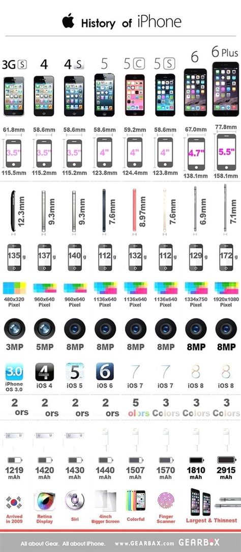 Iphone Evolution, Dark Red Converse, Technology Infographic, Iphone Upgrade, New Iphone 8, Build A Pc, Art Bullet Journal, Iphone Macbook, Under A Microscope