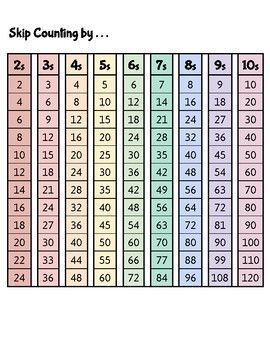 Skip counting by 2s, 5s, 10s, and 12s is a great way to help kids learn their numbers and practice their math skills. This handy chart makes it easy for kids to see the patterns and quickly find the next number in the Count By 2's 5's And 10's, Skip Counting Multiplication, Skip Counting Chart Free Printable, Counting By 2's 5's And 10's, Skip Counting Chart, Counting Chart, Teaching Kids Respect, Skip Counting Activities, Skip Counting Worksheets