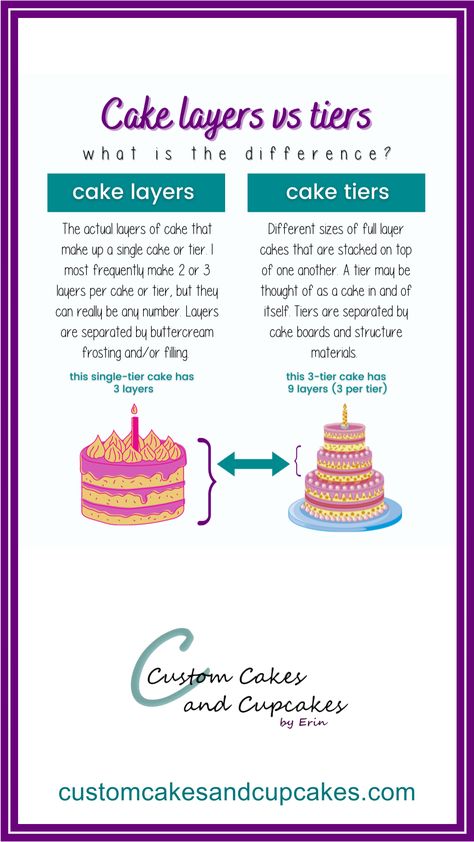 Cake Layers Sizes, One Tier Cake, Iced Cake, 3 Layer Cakes, Layered Cakes, Single Tier Cake, Baking Stuff, 3 Tier Cake, Cake Boards