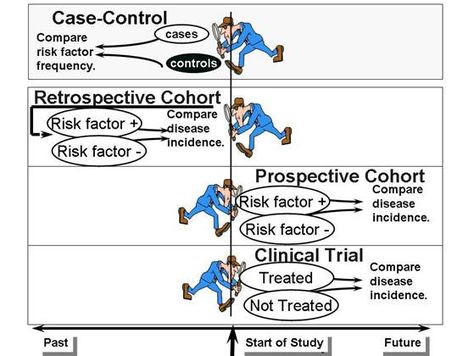 The difference between a retrospective cohort study and a prospective cohort study. Community Medicine, Clinical Trials Study, Study Designs, Nclex Practice Questions, Community Health Nursing, Cross Sectional Study, Nursing School Essential, Evidence Based Medicine, Observational Study