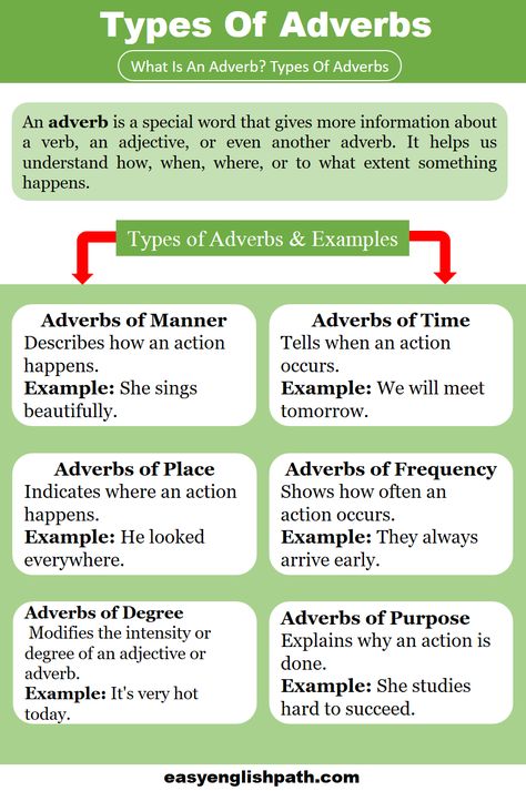 Adverb Essentials: Types, Definitions, and Examples. Types of Adverbs in English What Is Adverbs, Adverbs Definition, Adverb Definition, Types Of Adverbs, Adverbs Worksheet, Type Chart, English Grammar For Kids, Grammar For Kids, Other Ways To Say