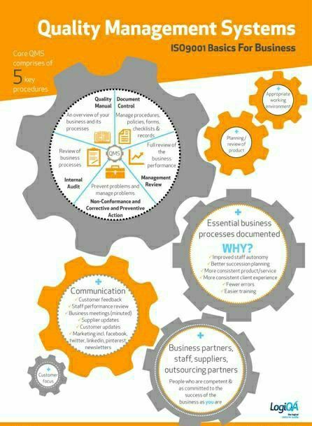 ISO 9001:2015 Quality Management System It Service Management, Business Process Management, Quality Management System, Lean Manufacturing, Internal Audit, Industrial Engineering, Lean Six Sigma, Six Sigma, Continuous Improvement