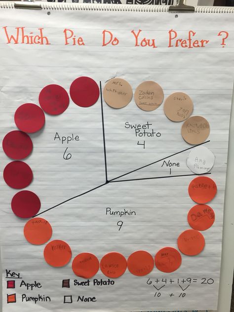 Pie Tasting Activity, Pie Tasting Classroom, Daycare Thanksgiving, Pie Graph, Test For Kids, Preschool Thanksgiving, 3rd Grade Teacher, Pie Charts, Math Sheets