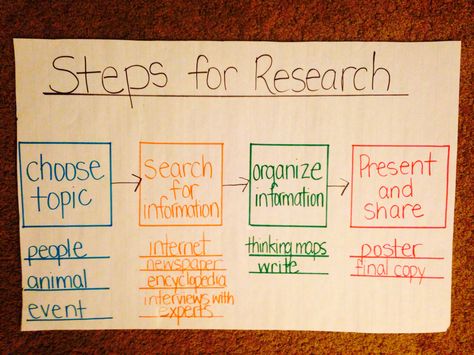 Steps for Research Anchor Chart Research Anchor Chart, Research Paper Anchor Chart, Research Anchor Chart 2nd Grade, Research Writing Anchor Chart, Folktale Anchor Chart, Informative Writing Anchor Chart 1st, Writing Process Anchor Chart 1st Grade, Writing Process Anchor Chart, Genius Hour