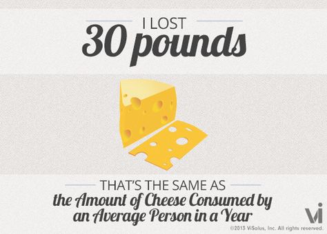 I lost 30 pounds! That is the same as the amount of cheese consumed by an average person in a year. Lost 30 Pounds, Lose 5 Pounds, Lose 15 Pounds, Average Person, Lose 30 Pounds, Lose Pounds, Lose 50 Pounds, Losing 10 Pounds, Lose 20 Pounds