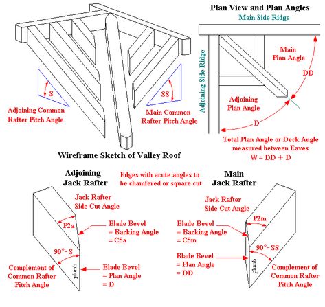 Wireframe faux beams. Valley Roof Framing, Valley Rafter, Castle House Plans, Exposed Ceiling, Roof Cladding, How To Build A Log Cabin, Faux Beams, Wood Pergola, Wood Frame Construction