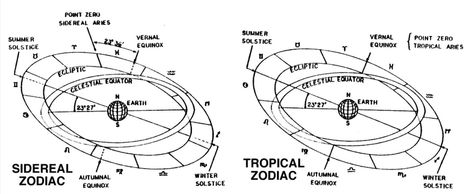 Winter Equinox, Precession Of The Equinoxes, Sidereal Astrology, Astrology Signs Dates, Astrology Dates, Solstice And Equinox, Western Astrology, Mercury Sign, Medical Astrology