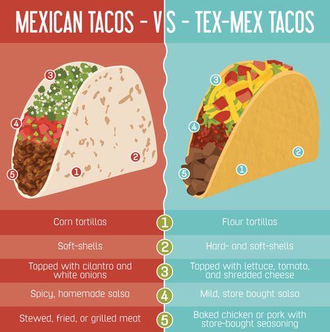 Mexican vs. Tex Mex Tacos Beer Margaritas, Authentic Tacos, Authentic Mexican Tacos, Human Sacrifice, Tacos Mexicanos, Authentic Mexican Recipes, Mexican Tacos, Cocoa Beans, Taco Sauce