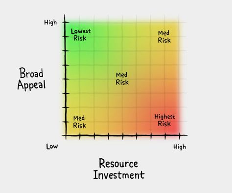 INDIE GAME DEV: ASSESSING RISK Indie Game Dev, Indie Game Development, Small Games, Indie Game, Typing Games, Game Dev, Game Concept, Game Ideas, Game App