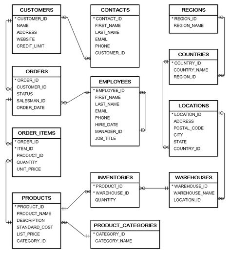 Sql Database Design, Dc Database, Sql Database, Software Architecture Design, Learn Sql, Biochemistry Notes, Oracle Sql, Database Design, Database Management System