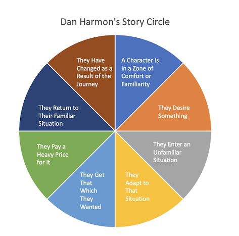 Dan Harmon Story Circle, Mark Harmon Video, Mark Harmon Video Call, Emoji Craft, Dan Harmon, Script Writer, Monster House, Story Structure, Hero's Journey