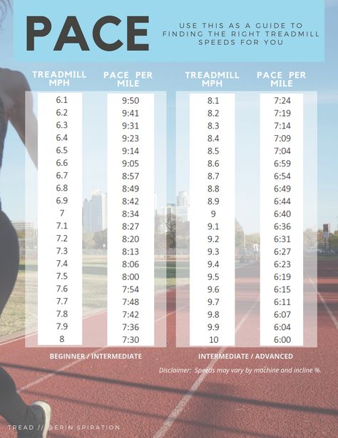 A guide for finding your treadmill pace Running Breathing, Running Pace, Summer Body Workouts, Running On Treadmill, Running 5k, Running Tips, Summer Body, Treadmill, Best Self