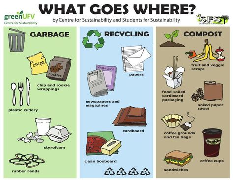 recycling posters | Garbage, Recycling and Compost Poster [print ... Garbage Fence, Compost Poster, Food Waste Poster, Recycling Poster, Biodegradable Waste, Environment Quotes, Sustainability Education, Recycling Activities, Garbage Recycling