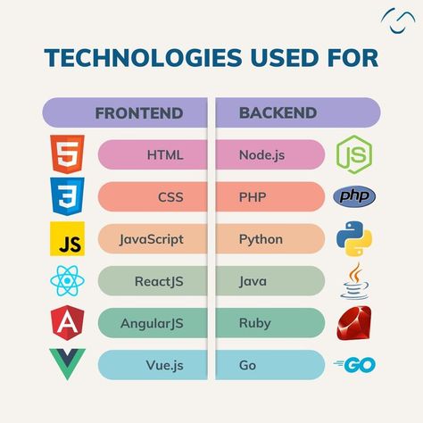 Software Development Programming, Simple Website Design, Basic Computer Programming, Web Development Programming, Hacking Books, Learn Computer Science, Coding Tutorials, Programing Knowledge, Learn Web Development