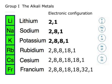 Percent Yield Chemistry, Alkali Metals, Electron Orbitals Chemistry, Rate Of Reaction Chemistry, Chemistry Electron Configuration, Alkali Metal, Ionic Compound, Ionization Energy, Organic Chemistry Synthesis Reactions