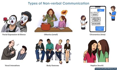 https://www.communicationtheory.org/wp-content/uploads/2010/03/types-of-nonverbal-communication.webp Verbal Communication Pictures, How To Improve Personality, Verbal Communication Examples, Non Verbal Communication Pictures, Types Of Non Verbal Communication, Communication Images, Communication Pictures, Communication Illustration, Importance Of Communication