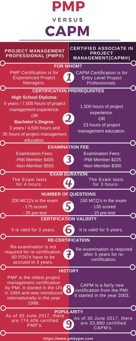 Both PMP and CAPM certification are popular according to their requirements but they are different too. Read this infographic to know about the difference between PMP versus CAPM. Capm Certification Project Management, Capm Certification, Pmp Certificate, Quantitative Finance, Capm Exam, Pmp Exam Prep, Adulting Tips, Project Management Certification, Program Manager