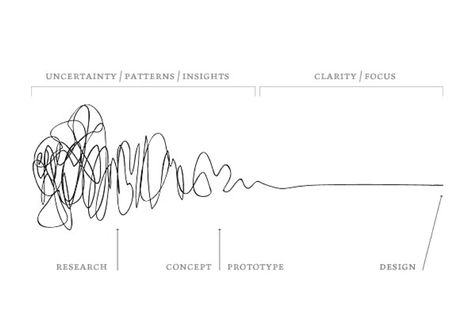 Infographic Design Process, Design Thinking Process, Process Infographic, Prototype Design, Data Visualization Design, Clever Tattoos, Visual Thinking, Down The Rabbit Hole, Diagram Design