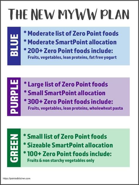 If you are looking for more information on Weight Watchers new myWW program, take a look at this quick guide. More details on SmartPoint allocations, zero point food lists etc for the WW Green plan, WW Blue plan & WW Purple plan. #ww #weightwatchers #wwblueplan #wwpurpleplan #wwgreenplan Ww Points Calculator, Ww Purple Plan, Ww Green Plan, Weight Watchers Points Chart, Weight Watcher Point System, Zero Point Foods, Weight Watchers Points List, Ww Blue Plan, Weight Watchers Diet Plan