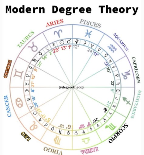 Esoteric Astrology, Boyfriend Questions, Planetary Symbols, Astrology Meaning, Aquarius Life, Planet Signs, Astrology Remedy, Reading Charts, Astrology Planets