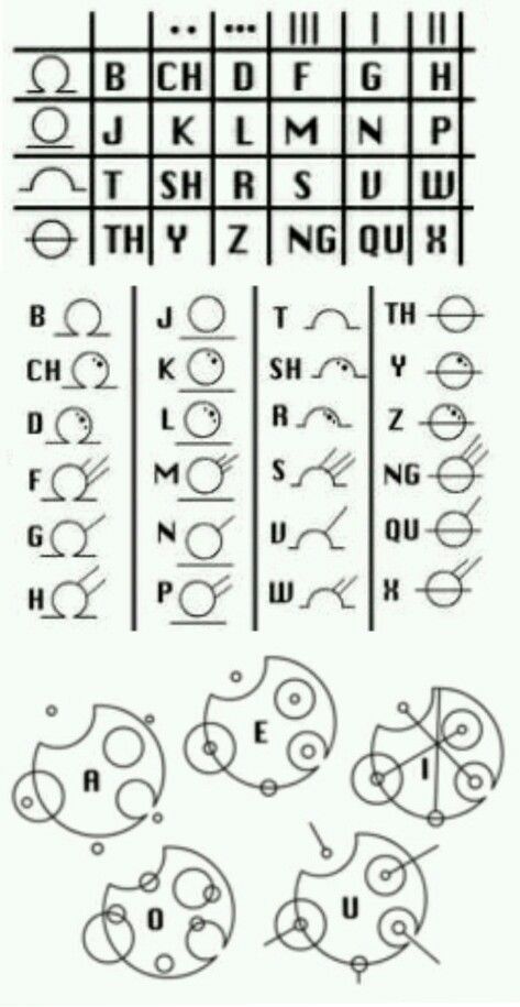 How to write in Gallifreyan :D It's complicated but easier than I thought. Gallifreyan Alphabet, Gallifreyan Writing, Tardis Tattoo, Circular Gallifreyan, Fictional Languages, Alphabet Code, It's Complicated, Writing Systems, Wibbly Wobbly Timey Wimey Stuff