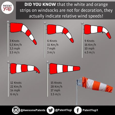 Windsocks are conical textile tubes that are often installed at airports and at chemical plants where there is risk of gaseous leakage. They are sometimes also located alongside highways at windy locations. Wind socks indicate wind direction. However, many windsocks also provide an indication of relative wind speed, as shown below. The most popular design … Flight Instruction, Aviation Education, Weather Science, Aviation Training, Student Pilot, Pilots Aviation, Private Pilot, Pilot Training, Flight Training