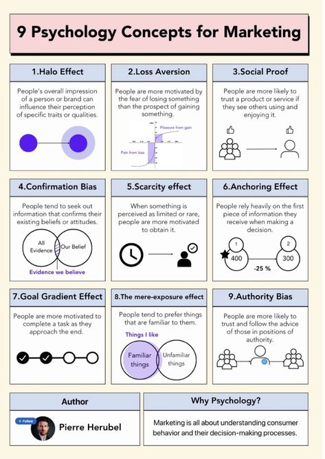 Psychology Of Marketing, Marketing Psychology Tips, Linkedin Marketing Strategies, Halo Effect Psychology, Linkedin Branding, Psychology Marketing, Tiktok Strategy, Social Media Psychology, Learning Marketing