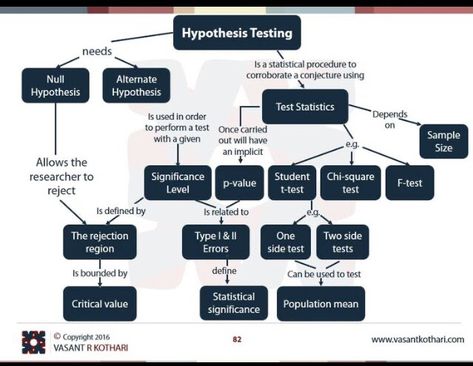 Medical Math, Hypothesis Testing, Statistics Math, Machine Learning Deep Learning, Data Science Learning, Quantitative Research, Math Notes, Thesis Writing, Research Writing