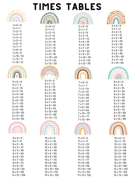 THIS ITEM IS FOR A DIGITAL DOWNLOAD  No physical product will be shipped. Learning multiplication with your students can be fun and easy with this printable!  WHAT'S INCLUDED:  - 1 JPG in high resolution size 8.5 x 11 inches  - 1 JPG in high resolution size 11 x 14 inches  - 1 JPG in high resolution size 16 x 20 inches  - 1 JPG in high resolution size 24 x 26 inches  PLEASE NOTE:  Print quality may vary depending on the type of paper, printer, and ink being used. Monitor and printer settings may cause colors to appear differently than those on screen.  COPYRIGHT NOTICE:  Purchased files are for personal use ONLY. Commercial use of any kind is prohibited. You may print this file as many times as you would like. Use of the design in whole or in part to create a new design or print is not all Tables Maths 11 To 20, Multiplication Table 1-20, 6 Times Tables, Times Tables Chart, Plant Classroom Decor, Multiplication Table Printable, Plant Classroom, Multiplication Posters, Math Classroom Decor