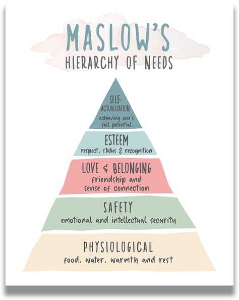 Maslow Hierarchy Of Needs Activity, Maslow's Hierarchy Of Needs Poster, Maslow's Hierarchy Of Needs Architecture, Abraham Maslow Hierarchy Of Needs, Maslows Hierarchy Of Needs Poster, Maslow's Hierarchy Of Needs Illustration, Maslow Pyramid, Maslow Hierarchy, Maslows Hierarchy Of Needs